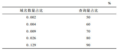 点击查看表格内容